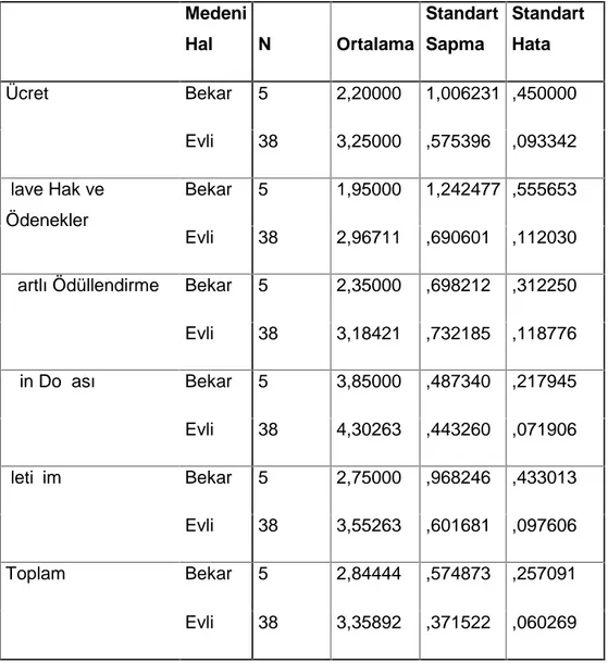 Tablo 3.5 – Katılımcıların medeni hâllerine göre anlamlı bir ilişki sağladıkları iş tatmin alt boyutları için sahip oldukları puanların ortalama, standart sapma ve standart hata dağılımları