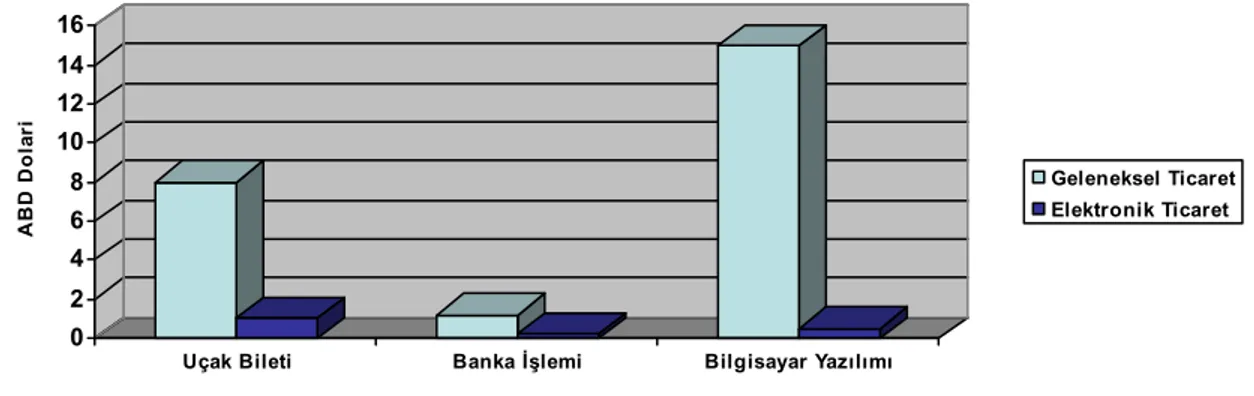 Şekil 2.2: Geleneksel Ticaretle Elektronik Ticaretin Maliyet Yönünden   Karşılaştırılması  1