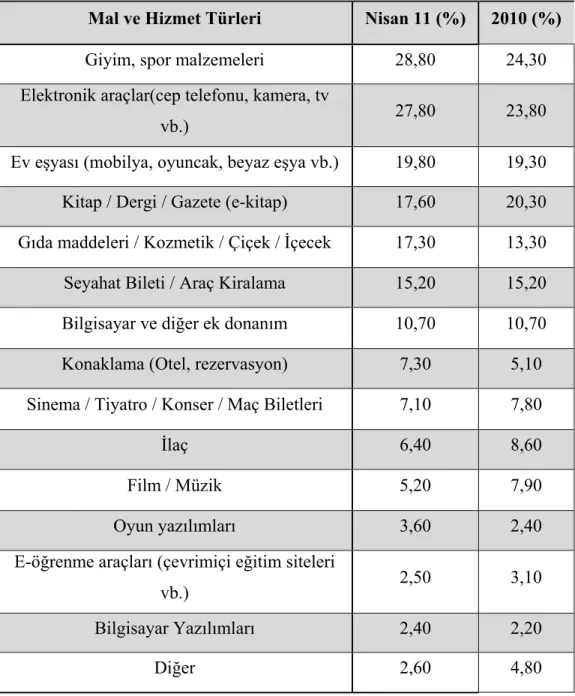 Tablo 2.2’deki verilere dayanarak şunu söyleyebiliriz ki tüketicilerin internet üzerinden  alışverişi, hız kesmeden yükselişini sürdürmektedir