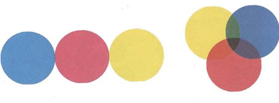 Şekil 1. Çıkarımsal renk metoduna göre üç ana renk ve karışımları 
