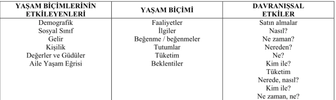 Tablo 4.  Yaşam biçimi ve tüketici davranışı 