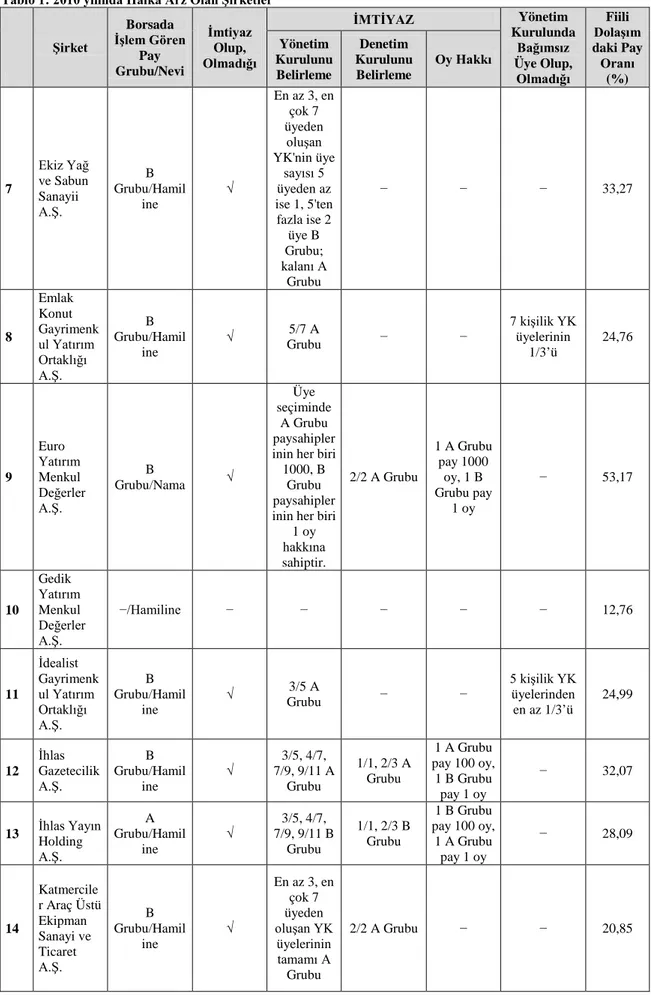Tablo 1: 2010 yılında Halka Arz Olan Şirketler 