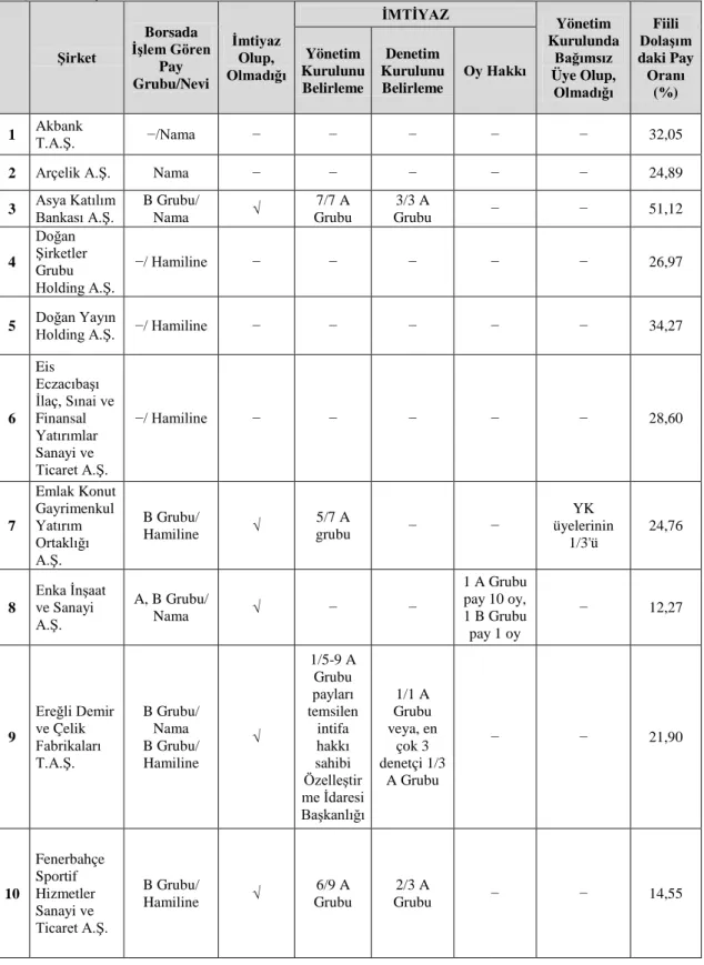 Tablo  2:  İMKB  30  Endeksine  Dahil  Şirketlerde  Yönetim  ve  Denetimi  Belirleme  İmtiyazı  ve  Fiili  Dolaşımdaki Pay Oranı * 