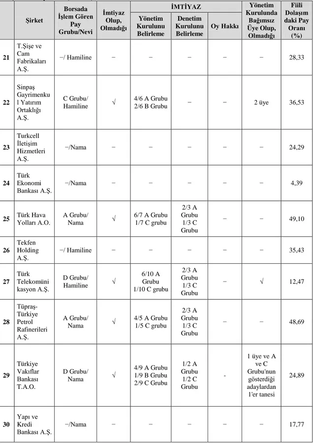 Tablo  2:  İMKB  30  Endeksine  Dahil  Şirketlerde  Yönetim  ve  Denetimi  Belirleme  İmtiyazı  ve  Fiili  Dolaşımdaki Pay Oranı (Devamı) 