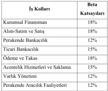 Tablo 2.2. Standart yaklaşımda kullanılan katsayılar 
