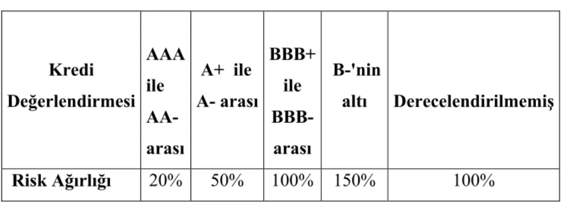 Tablo 2.5. Kurumsal Kredilere İlişkin Risk Ağırlıkları 