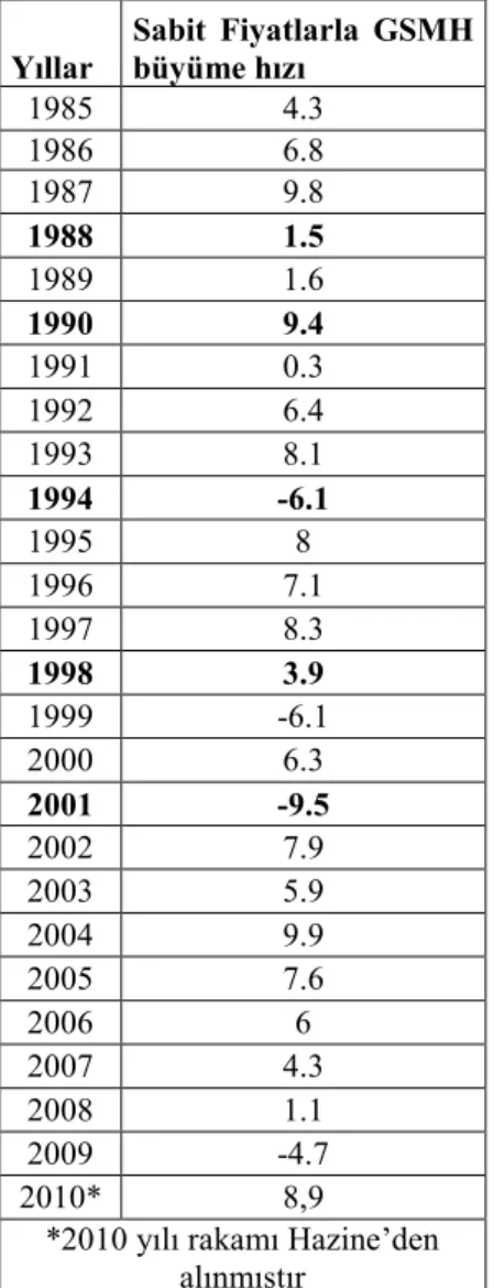 Tablo 1.5 Yıllara Göre Gayri Safi Milli Hâsıla Yıllar Sabit  Fiyatlarla  GSMHbüyüme hızı