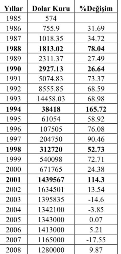 Tablo 1.6 Yıllara Göre Döviz Kuru Yıllar Dolar Kuru %Değişim