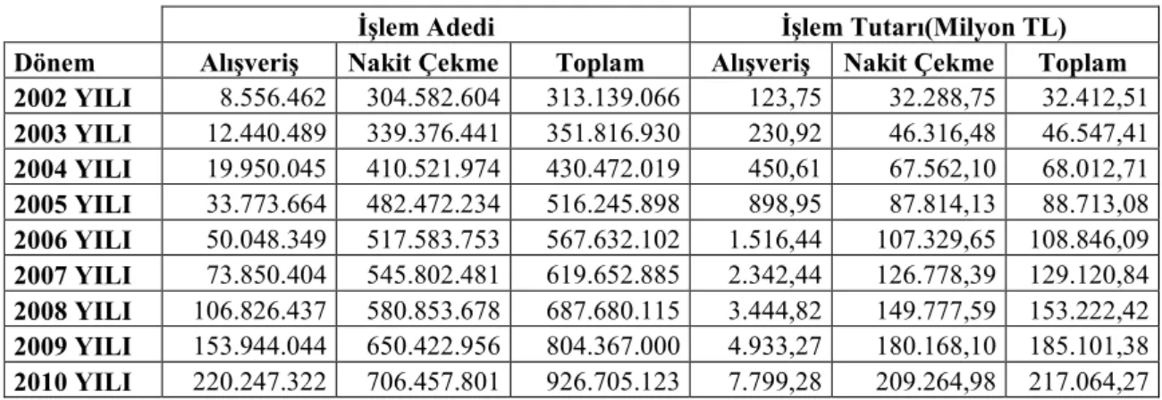 Tablo 1.11 Yerli Banka Kartlarının Yurtiçi ve Yurtdışı Kullanımı