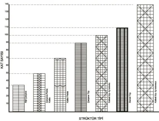 Şekil 3.1:Yüksek yapılar için çelik taşıyıcı sistem sınıfları (Mufti ve Bakht ,241) 