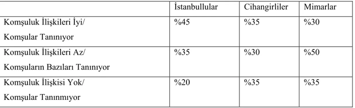 Tablo 4.16: Deneklerin İkamet Ettiği Semtte Komşuluk İlişkileri