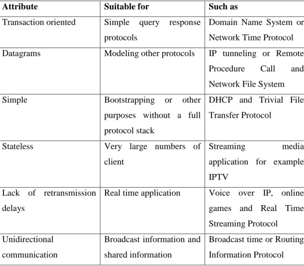 Table 4.1 UDP’s attributes and suitable application  