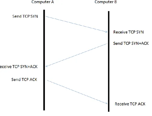Figure 4.3 Three-way handshake 
