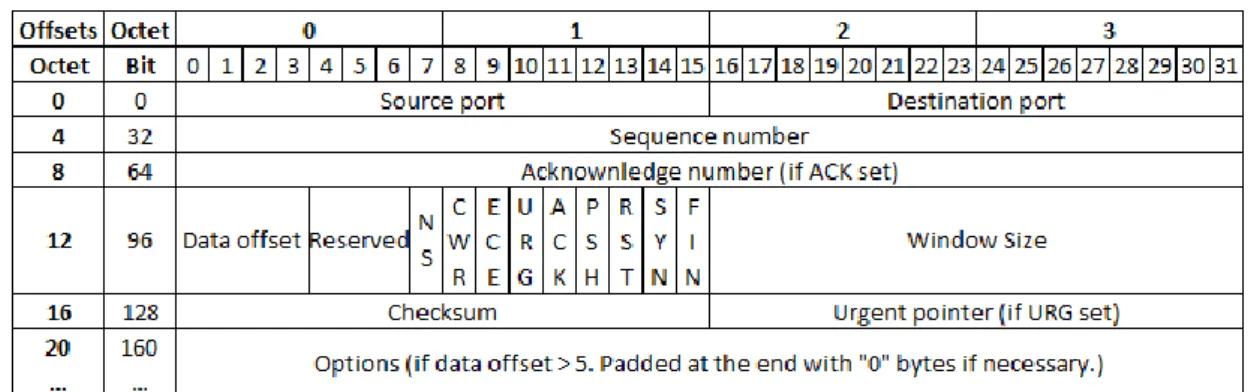 Figure 4.6 TCP header 