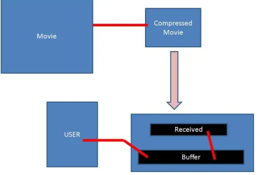 Figure 5.1 Video Streaming 