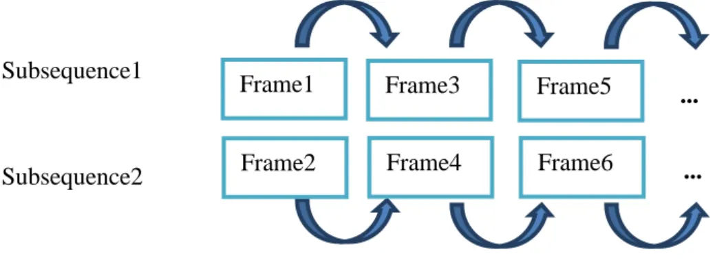 Figure 6.1 Subsequences of video in MSVC. 