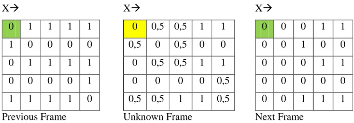 Figure 6.2 Using Interpolation in video frame to find values of the unknown frame. 
