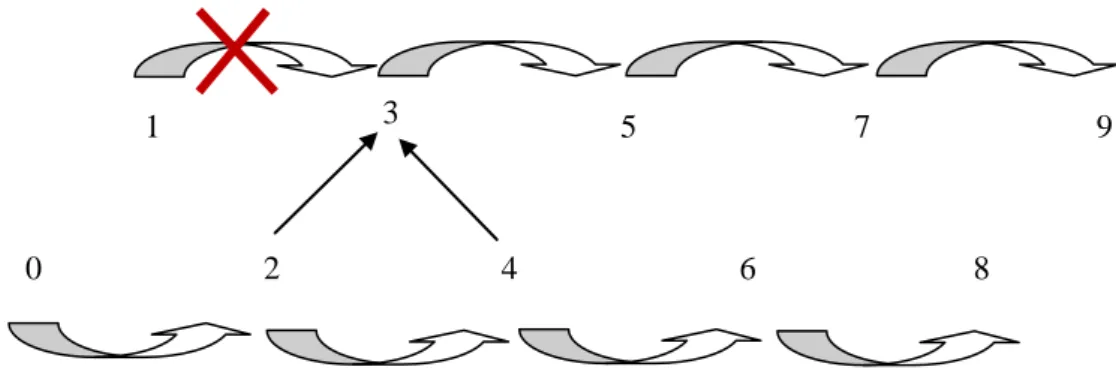 Figure 6.4 An example of state recovery in balanced description 