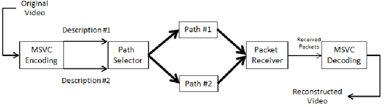 Figure 6.6 Multi State Video Encoding/Decoding and Path Diversity 
