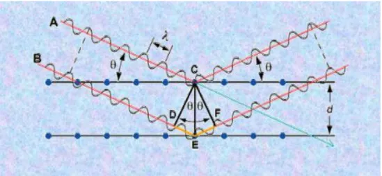 Şekil 3.8 Atomik yüzeylerde x-ışını kırınımı [20]. 