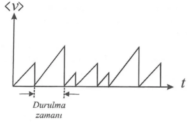 Şekil 3.9 Sürüklenme hızının zamana göre değişimi [21]. 