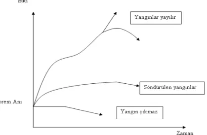 Şekil 3 : Deprem sonrası yangınlar 