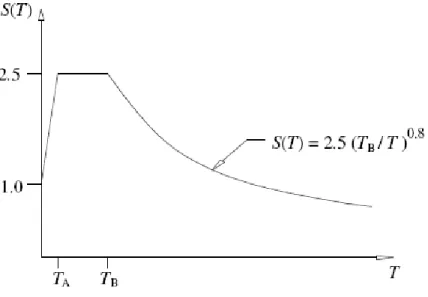 Şekil 8 : Spektrum katsayısı S(T)’nin T A  ve T B  ‘ye göre genel formu 