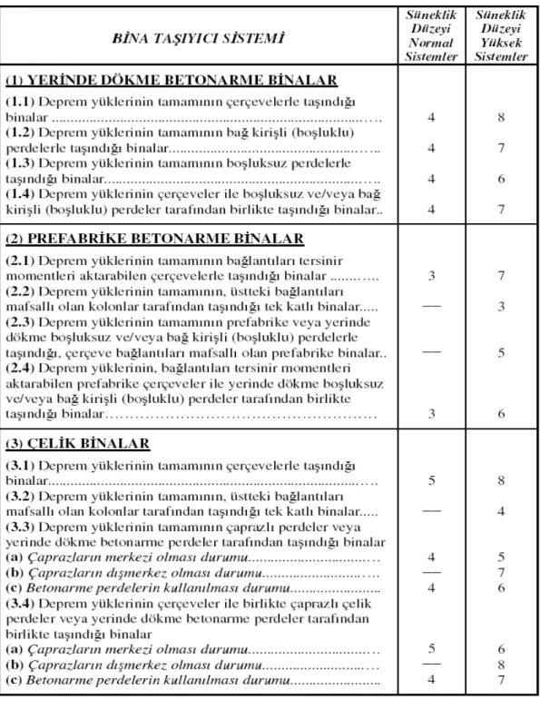 Tablo 6 : Taşıyıcı Sistem Davranış Katsayısı 