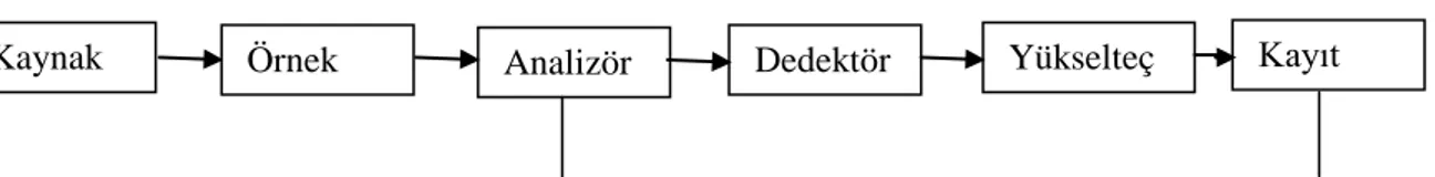 Şekil 2.1: Dispersif Kırmızı-altı Spektrometrenin Blog Diyagramı 