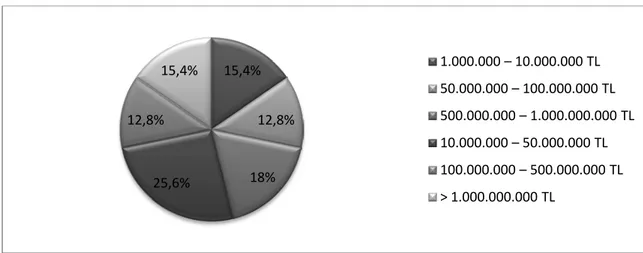 Şekil 4.10 Katılımcıların çalıştıkları kurumların yıllık ortalama ciroları 