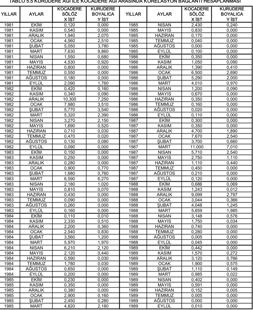TABLO 5.5 KURUDERE AGİ İLE KOCADERE AGİ ARASINDA KORELASYON BAĞLANTI HESAPLANMASI