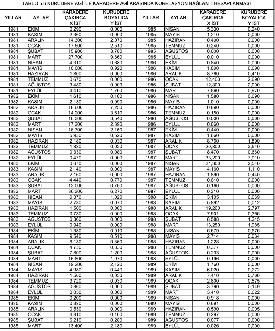 TABLO 5.6 KURUDERE AGİ İLE KARADERE AGİ ARASINDA KORELASYON BAĞLANTI HESAPLANMASI
