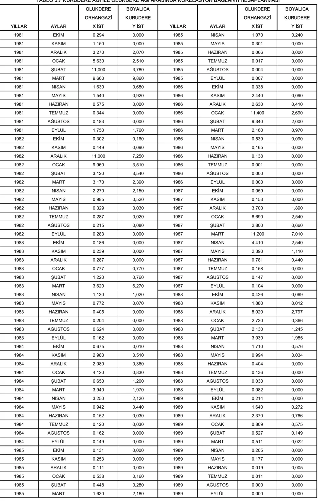 TABLO 5.7 KURUDERE AGİ İLE OLUKDERE AGİ ARASINDA KORELASYON BAĞLANTI HESAPLANMASI