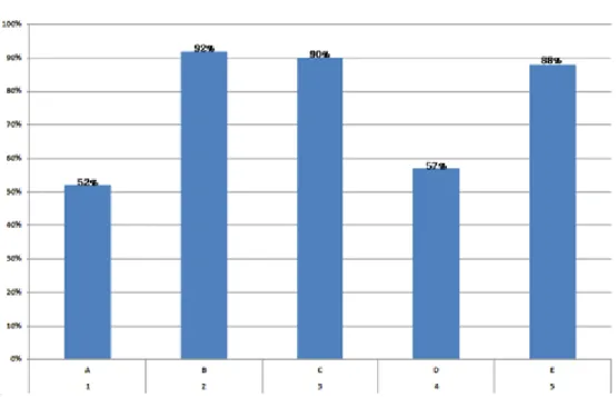Figure  4 : Graph  of response  rates related  of questions  in  survey  for doctors. 