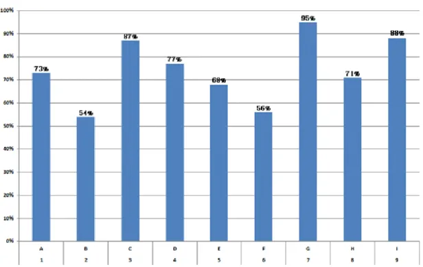 Figure  5 : Graph  of response  rates related  of questions  in  survey  for  person.  1.2 Proposed  Approach 