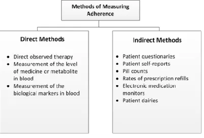 Figure  6 : Methods  for Measuring  Adherence  [23] 