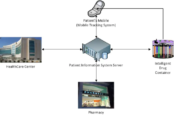 Figure  10 : Interaction  of Components  in  Medication  Usage  Control  System 