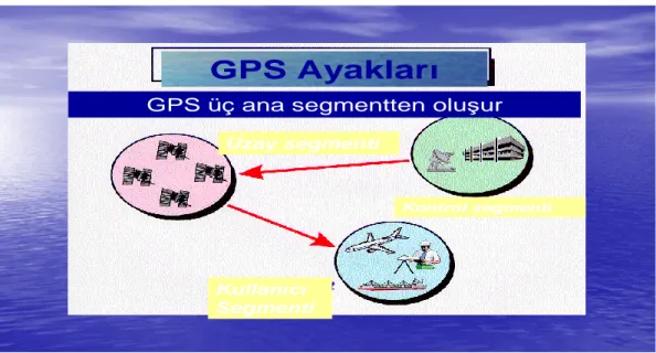 Şekil 2.3 GPS’in Ayakları 
