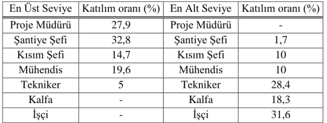Tablo 4.7 ĠSG konusunda Ģantiye dıĢı seminer ve programlara gönderilenler  En Üst Seviye  Katılım oranı (%)  En Alt Seviye  Katılım oranı (%) 