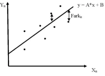 Şekil 2.3’ de doğrusal regresyon grafiğini göstermektedir. Grafikten de  görüldüğü üzere Denklem 2.2 oluşturulmuştur
