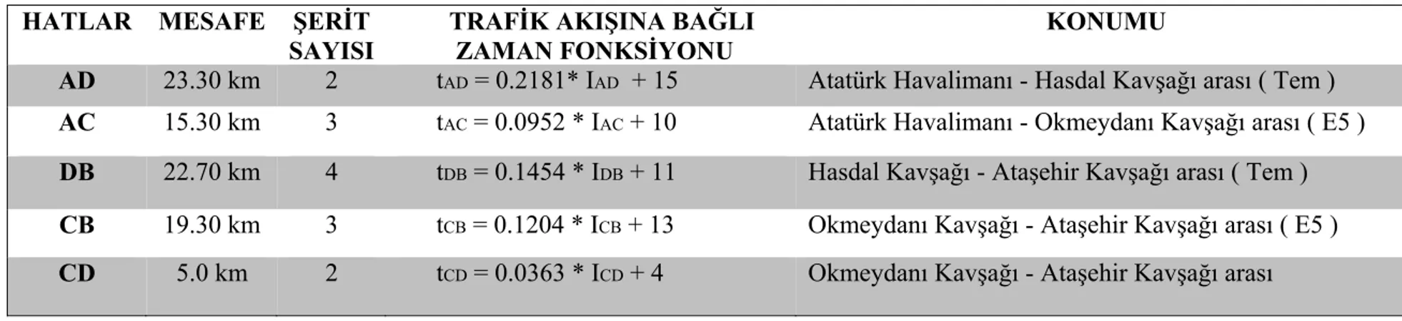 Tablo 5.3 İstanbul için oluşturulmuş kısmi ulaştırma ağı modeline ait hatların verileri    HATLAR  MESAFE   ŞERİT 