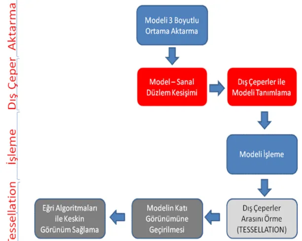 Şekil 1.3: Sistemin Çalışma Süreci 