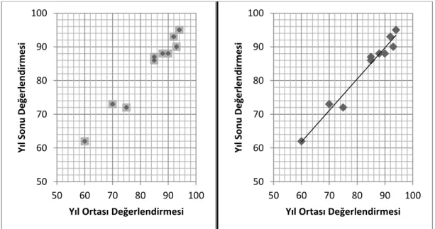 Şekil 2.2 : Çalışanların Performans Değerlendirmesi 