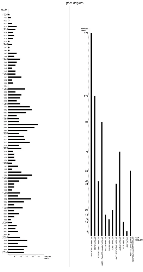 TABLO 3.1.1: Türkiye’de 1930 – 2010 Yılları arası açılan Mimari Proje Yarışmalarının Yıllara ve Yapı Türlerine  göre dağılımı 