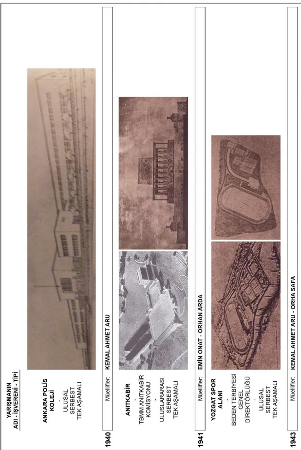 TABLO 3.2.3.1.4: 1940 – 1950 Yılları arası açılan Mimari Proje Yarışmalarını Kazanan Projeler 