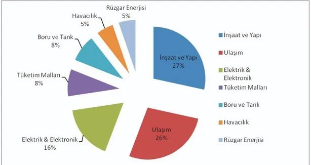 ġekil 2.5 Sektörlere göre kompozit malzeme kullanım oranları