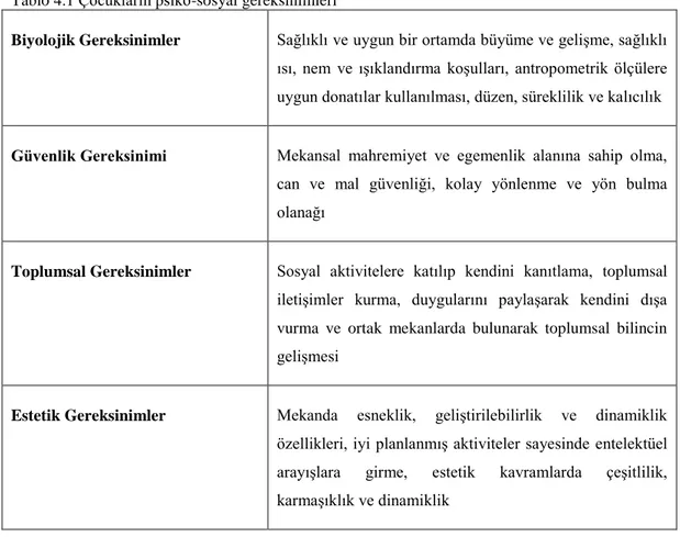 Tablo 4.1 Çocukların psiko-sosyal gereksinimleri 