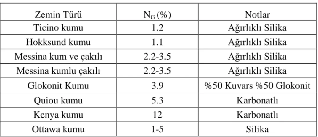 Tablo 2.2 Değişik Zeminler için N G  Değerleri  