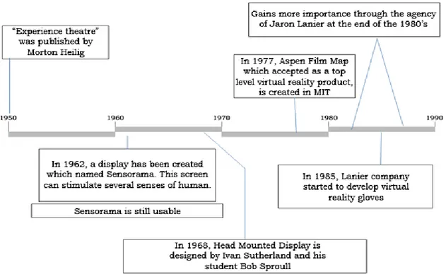 Figure 3.1: Timeline of Virtual Reality 