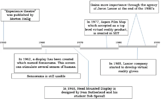 Figure 3.1: Timeline of Virtual Reality 